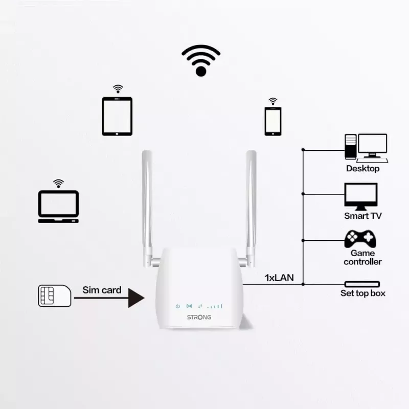 Router portátil STRONG 300M Single-Band 2,4 GHz Wi-Fi 4 (802.11n) Fast Ethernet 4G Branco