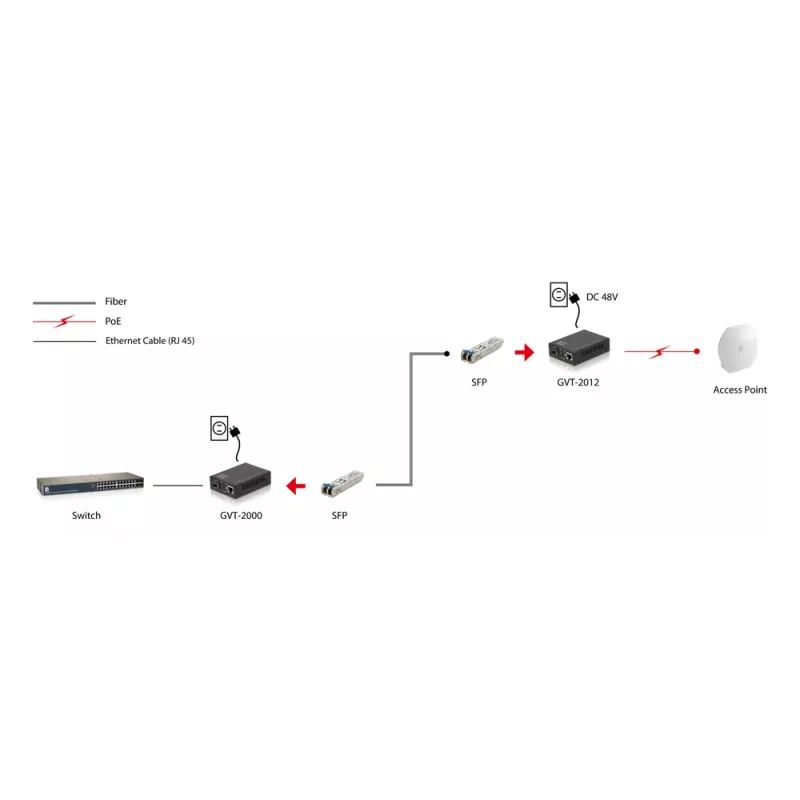 LevelOne Conversor de meios RJ45 para SFP Gigabit, PoE PSE