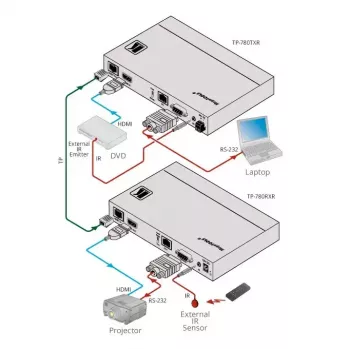 Transmissor AV Kramer Electronics TP-780Txr