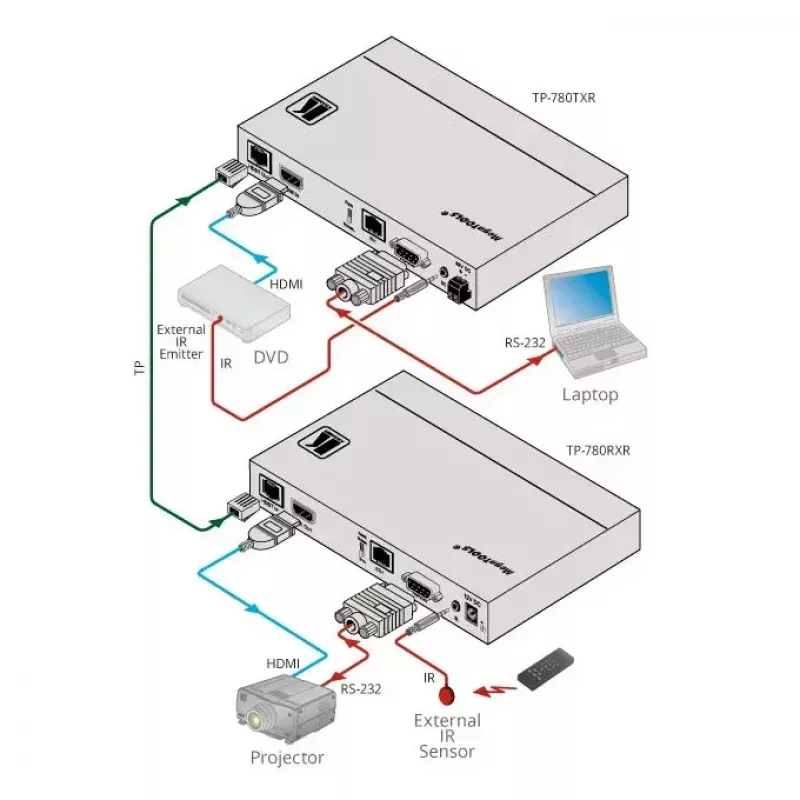 Transmissor AV Kramer Electronics TP-780Txr