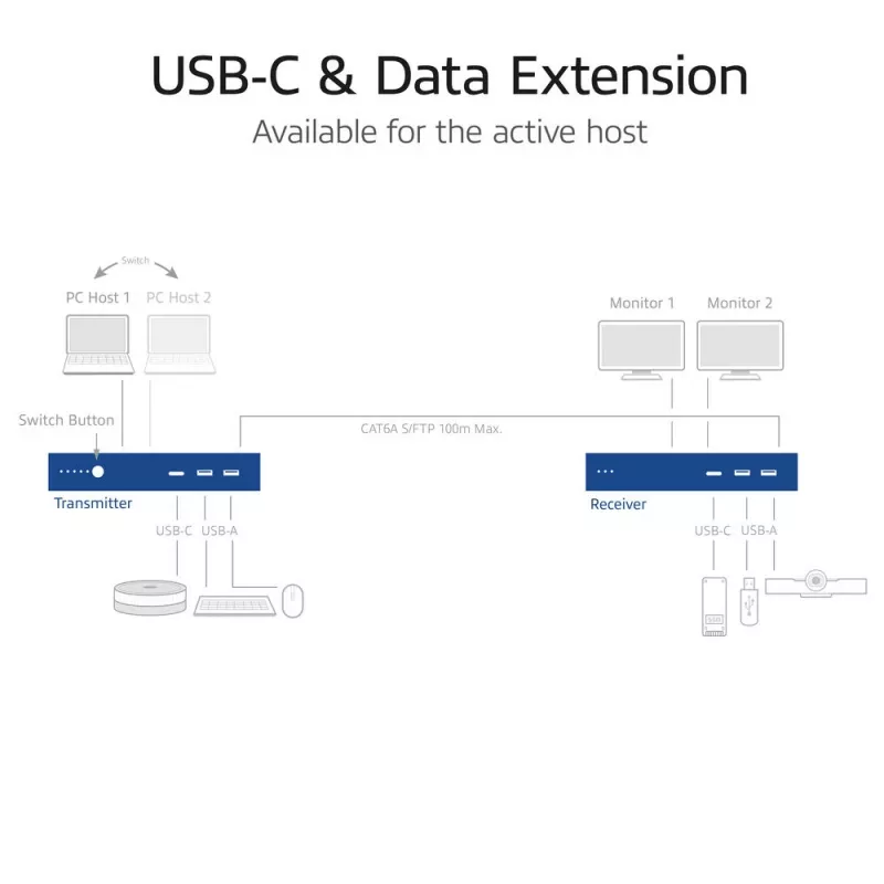 Conjunto extensor de média AV ACT com switch USB-C duplo, CAT6A, 100 metros