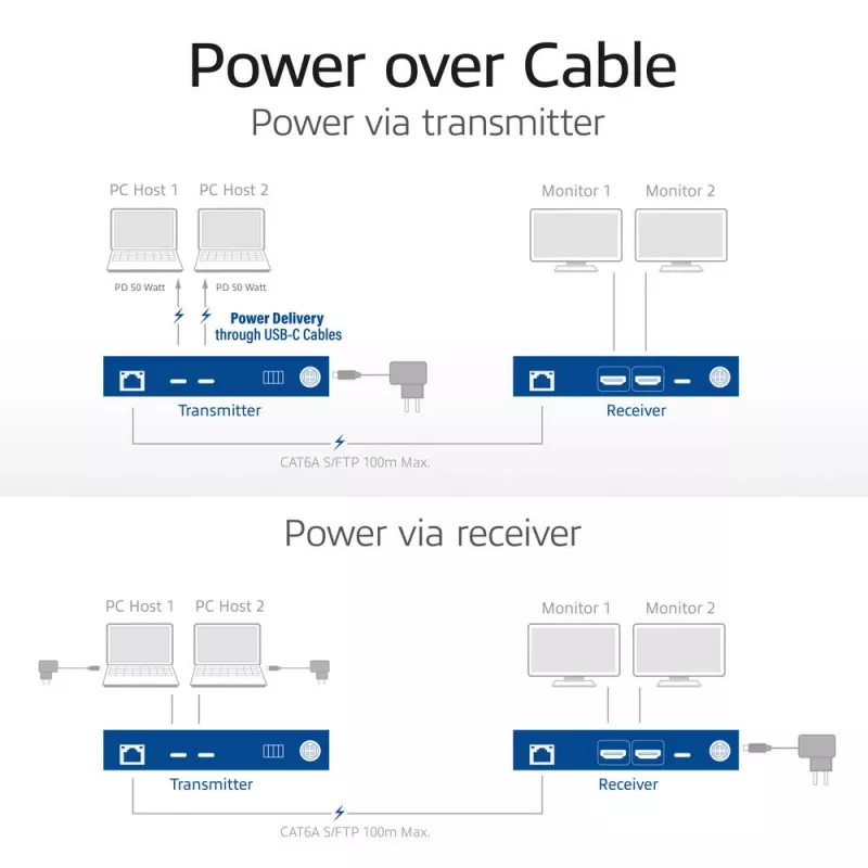 Conjunto extensor de média AV ACT com switch USB-C duplo, CAT6A, 100 metros