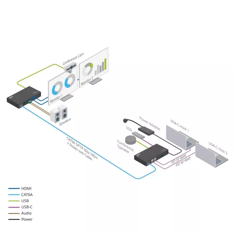 Conjunto extensor de média AV ACT com switch USB-C duplo, CAT6A, 100 metros