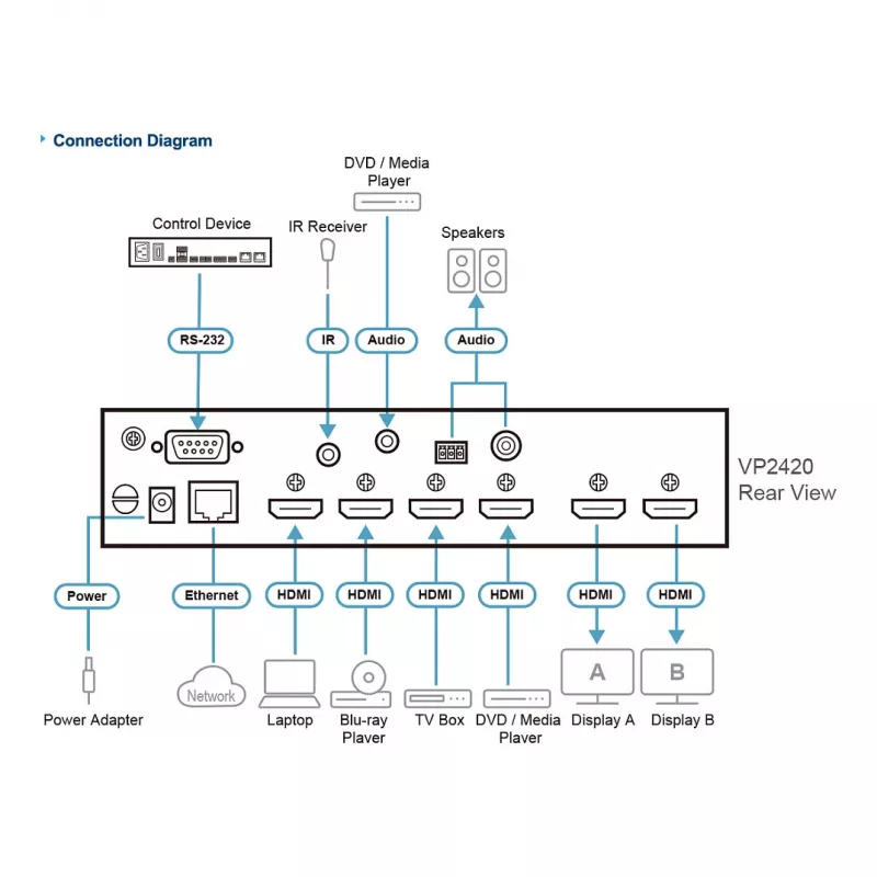 Comutador de matriz de apresentação ATEN VP2420 4x2 True 4K com Multi View