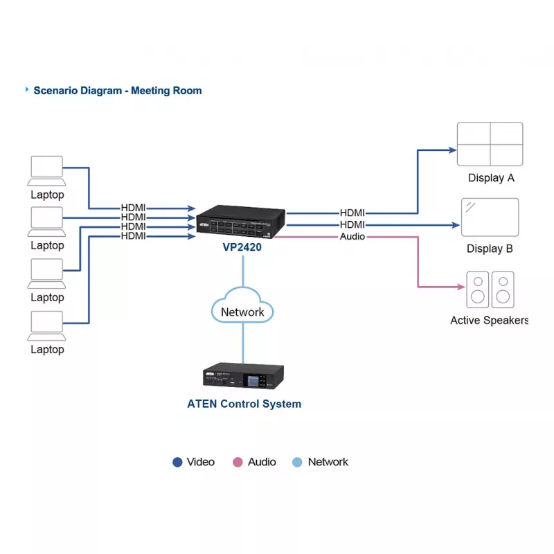 Comutador de matriz de apresentação ATEN VP2420 4x2 True 4K com Multi View