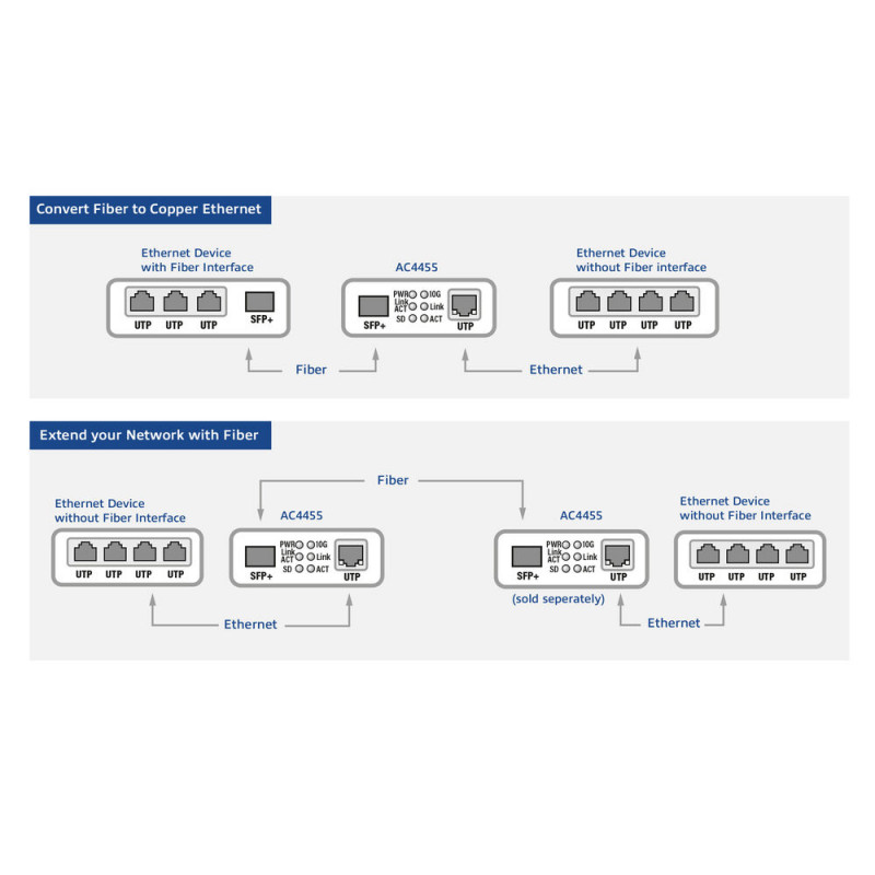 Conversor de media Ethernet 10G ACT (AC4455)