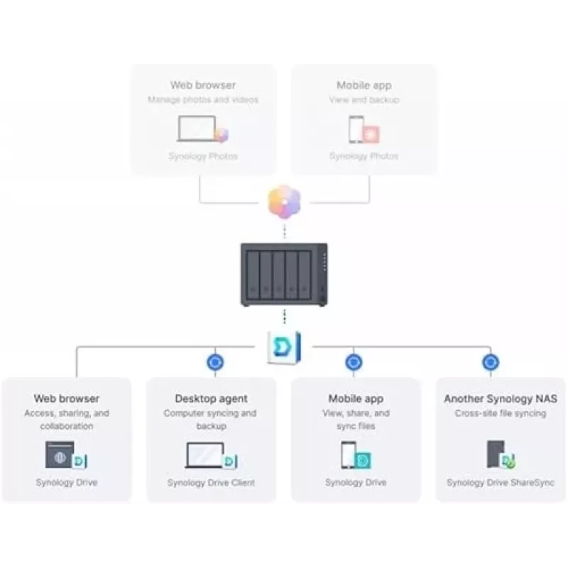 Synology DiskStation DS1525+ NAS/Servidor de armazenamento Ryzen Embedded V1500B 8 GB DDR4 0 TB preto