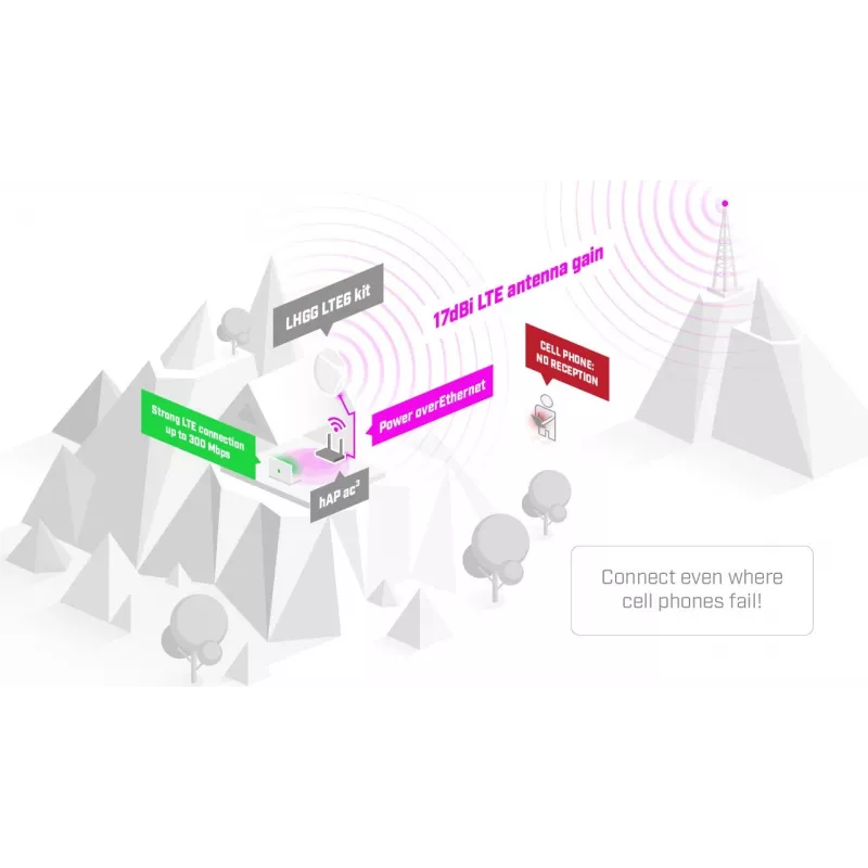 Amplificador de sinal móvel exterior Mikrotik LHG LTE18 Kit
