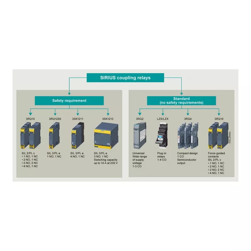 Siemens SIRIUS 3RQ4 relé de acoplamento de ficha, 230 V AC/DC, 3 NA + 1 NF, ligação por parafuso