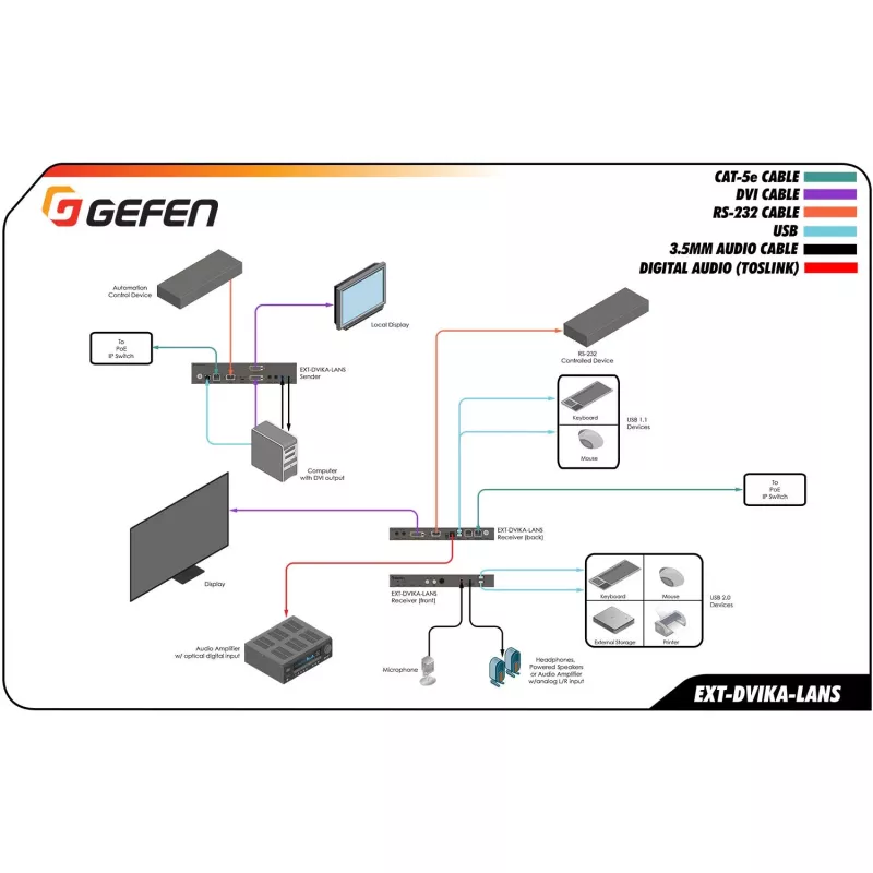 Gefen DVI KVM Over IP Pacote transmissor - Extensão de vídeo, áudio, infravermelhos, USB, série