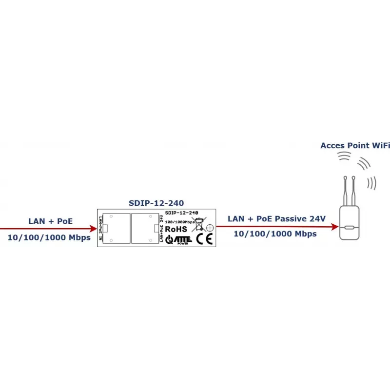 ATTE SDIP-12-240 Adaptador PoE+ 30W calha DIN Gigabit