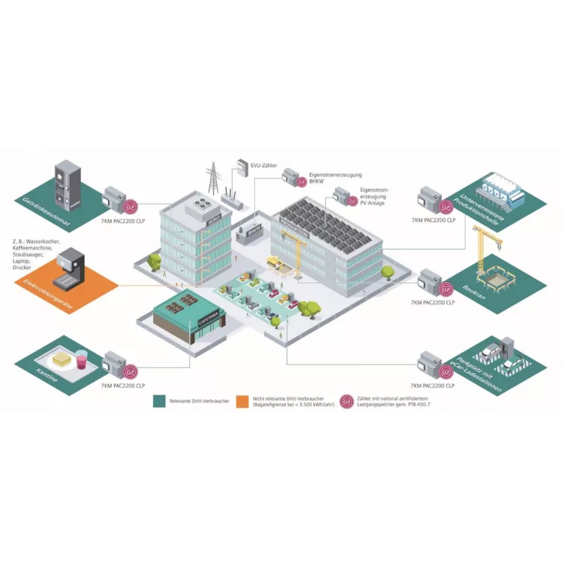 Siemens SENTRON 7KM PAC2200 medidor de potência 7KM2200-2EA40-1JB1