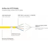 Good Connections RNS® cabo de rede Cat. 6A S/FTP com Snagless Boot, isento de halogéneos, amarelo, 20 m 8060-H200Y