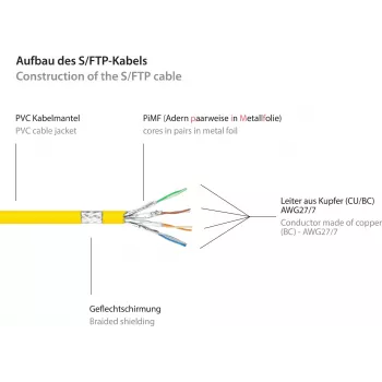 GoodConnections RNS® cabo de rede Cat. 6 S/FTP com Snagless Boot, PiMF, PVC, 250 MHz, amarelo, 25 m 8060-250Y