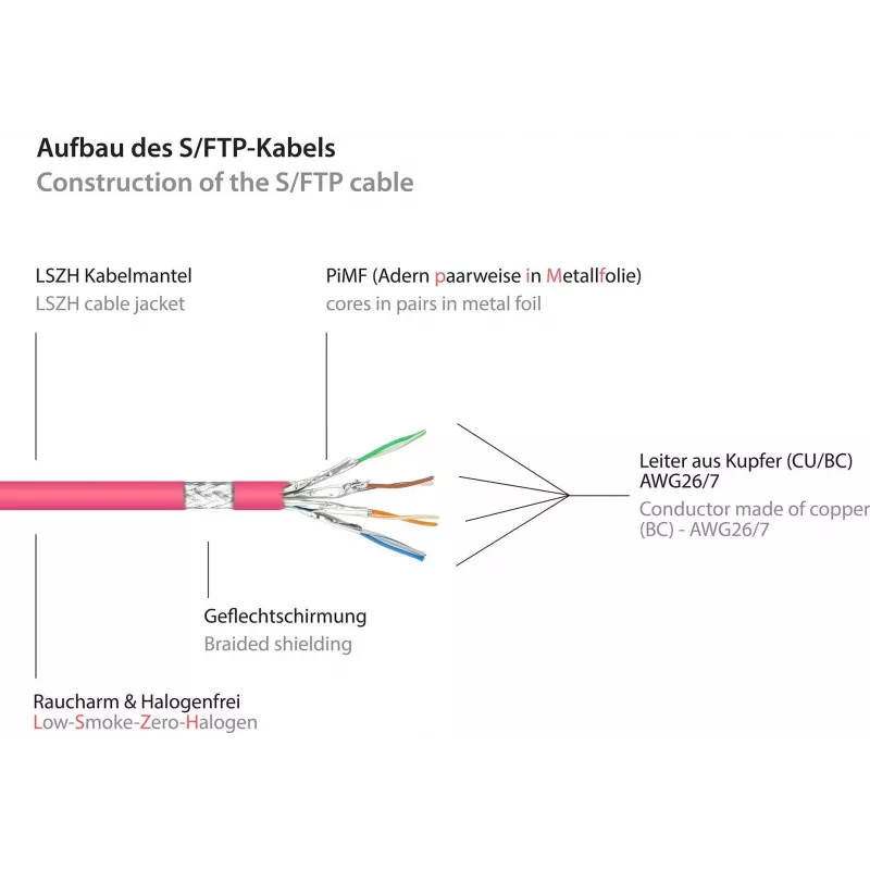 GoodConnections 8070R-400M Cat.7 S/FTP RJ45 cabo patch, PiMF, livre de halogéneos, 600 MHz, OFC, proteção de patilha RNS, 40 m, magenta