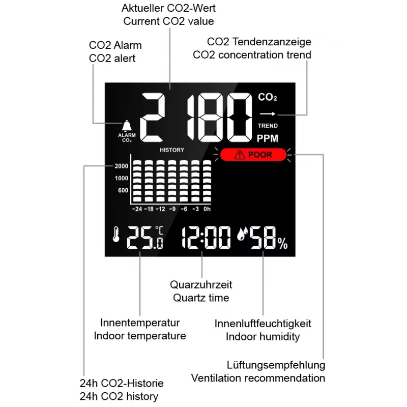 Technoline WL1025 monitor de CO2 com temperatura e humidade