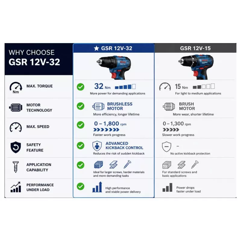 Bosch Professional aparafusadora de percussão sem escovas 12 V 2 Ah com 2 baterias e carregador 0615A500CF
