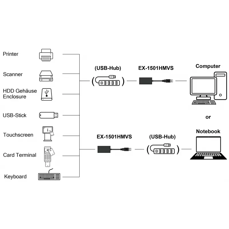 EXSYS EX-1501HMVS-A Hub industrial USB 3.2 Gen 1 de 1 porta com proteção contra sobretensão ESD de 15KV
