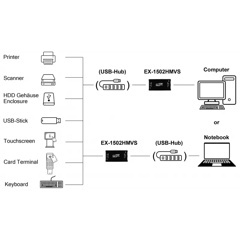 EXSYS EX-1502HMVS Adaptador industrial USB-C 3.2 Gen 1 para USB-A de 1 porta com proteção contra sobretensão ESD de 15KV, montagem em calha DIN, 9-48V DC