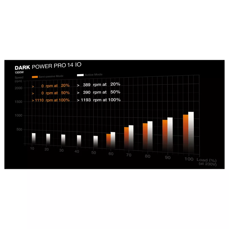 be quiet! Dark Power Pro 14 IO 1300W ATX 3.1 PCIe 5.1 80+ Titanium fonte de alimentação totalmente modular (BP022EU)