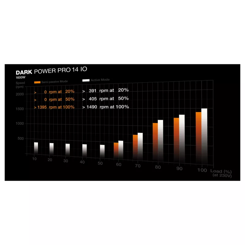 be quiet! Dark Power Pro 14 IO 1600W ATX 3.1 PCIe 5.1 80+ Titanium fonte de alimentação totalmente modular