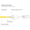 Cabo de patch Cat.7 RJ45 GoodConnections - 25m, amarelo, S/FTP PiMF, sem halogéneos, 600MHz (8070R-250Y)