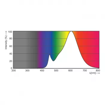 Philips Corepro LEDspot CLA 4.6-50W GU10 827 36°